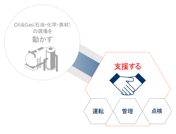 オートメーションシステム〜石油・化学・素材業界向け〜概要図