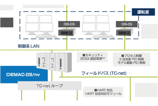 DCS（Distributed Control System： 分散型制御システム）