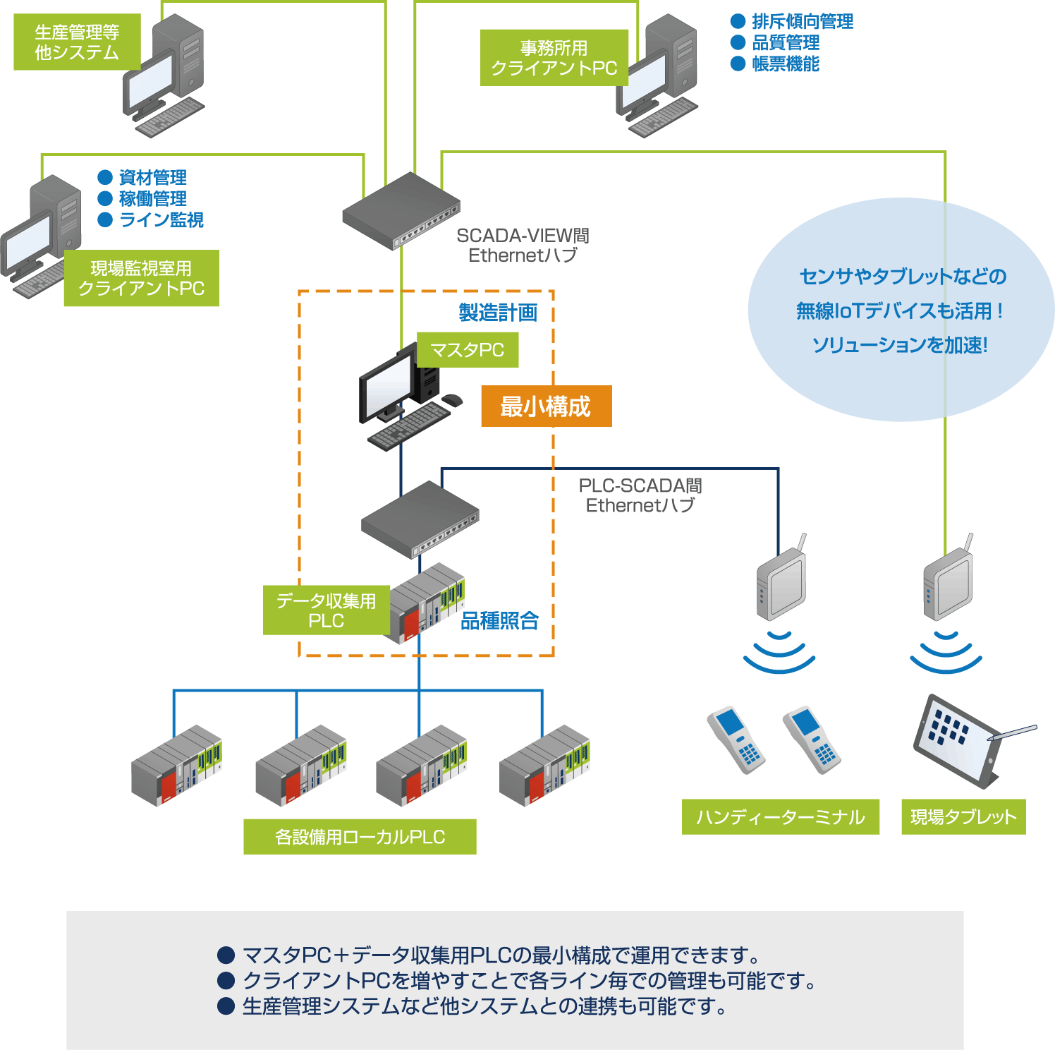 システム構成及び運用例