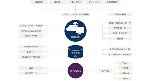 リアルタイムプロセス情報管理システム