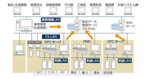 製造統合データベース