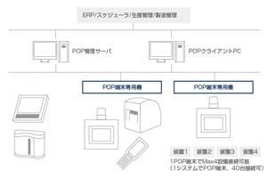 POPシステム導入によりスマートファクトリを実現〜現場作業の効率化、品質の向上へ〜