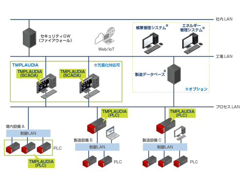 監視制御システム TMPLAUDIA