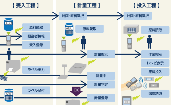 調合工程誤投入防止システム