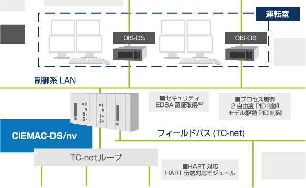 DCS（Distributed Control System： 分散型制御システム）