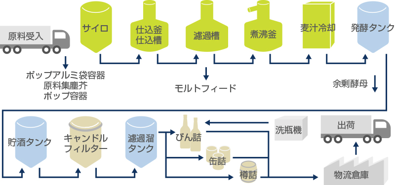 ビール製造プロセスの構成イメージ