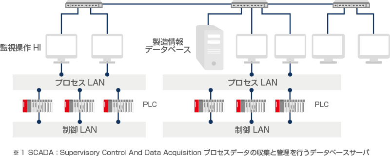 システム構成例