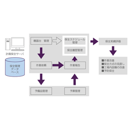 リアルタイムプロセス情報管理システム