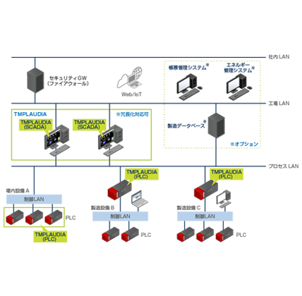 監視制御システム　TMPLAUDIA