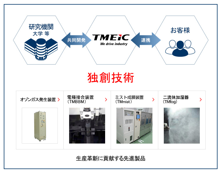 独創技術応用概要図