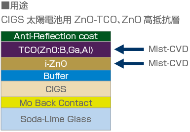 CIGS太陽電池用ZnO-TCO、ZnO高抵抗層の用途