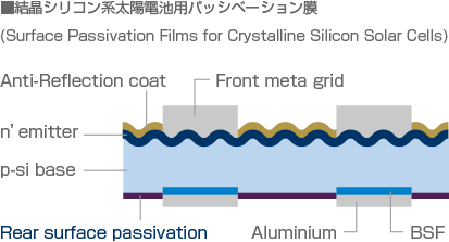 結晶シリコン系太陽電池用パッシベーション膜