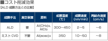 コスト削減効果