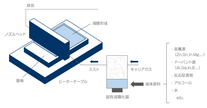 システム構成・成膜手順