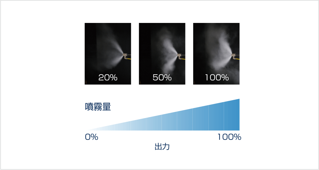 噴霧量 比例制御