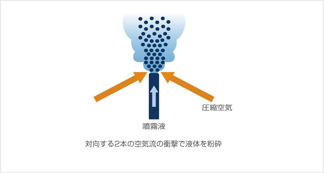 粒子径を調整できる