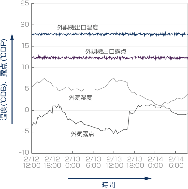 蒸気と同じ安定した水加湿