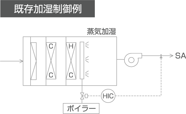 既存加湿制御例