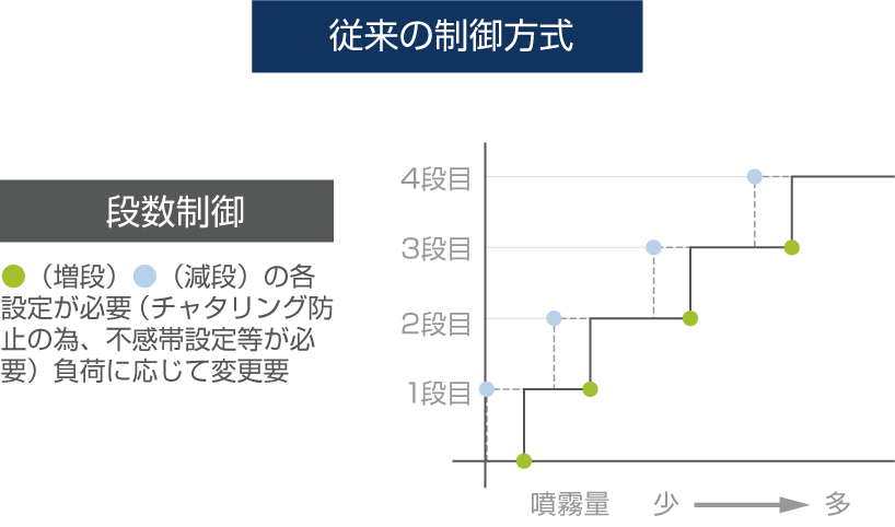 従来の制御方式　段数制御