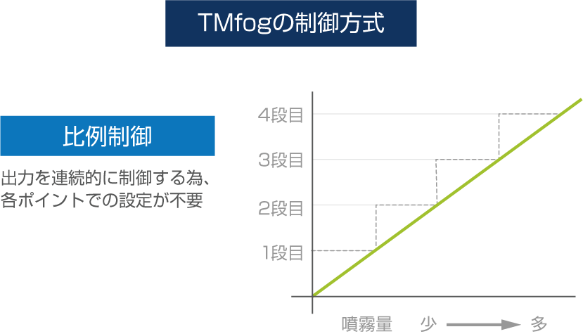 TMfogの制御方式　比例制御