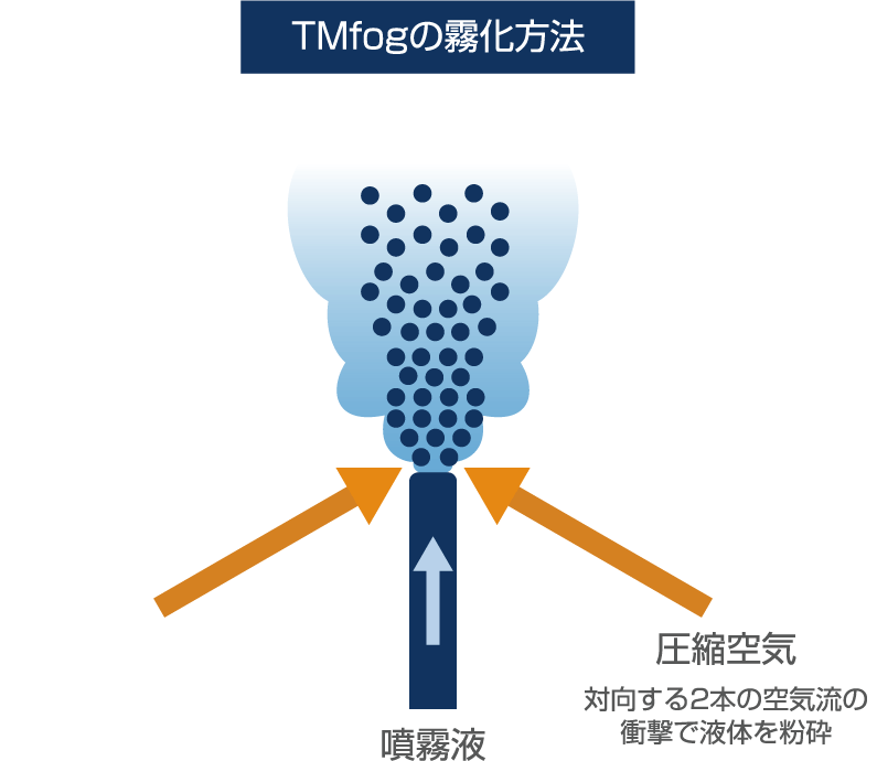 TMfogの霧化方法