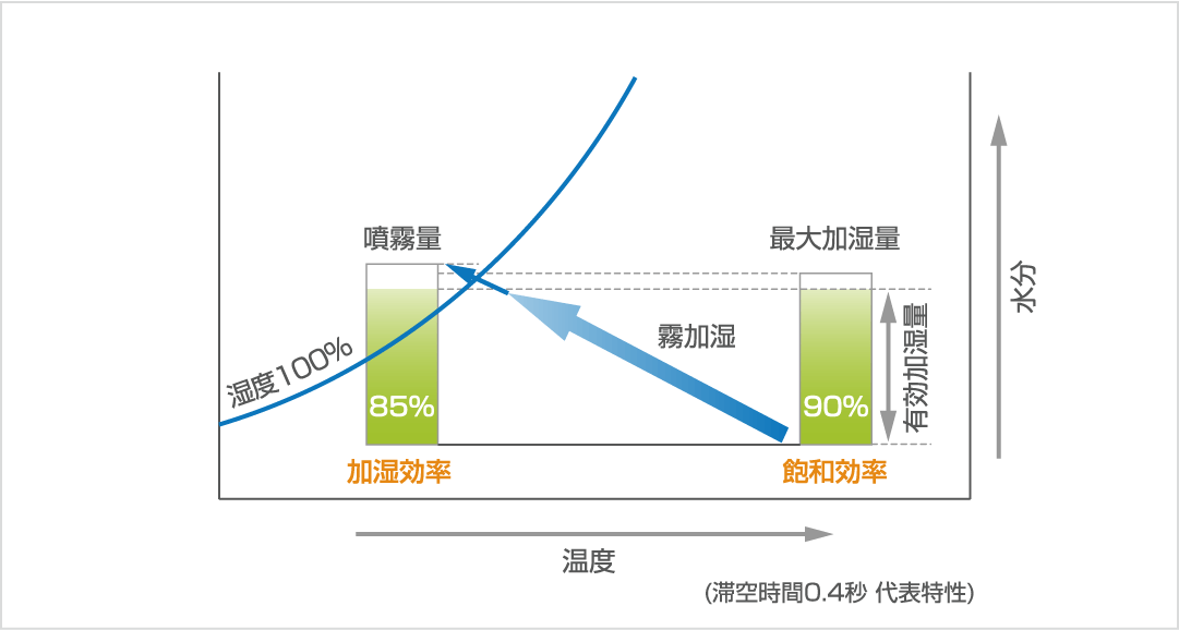 高い加湿性能