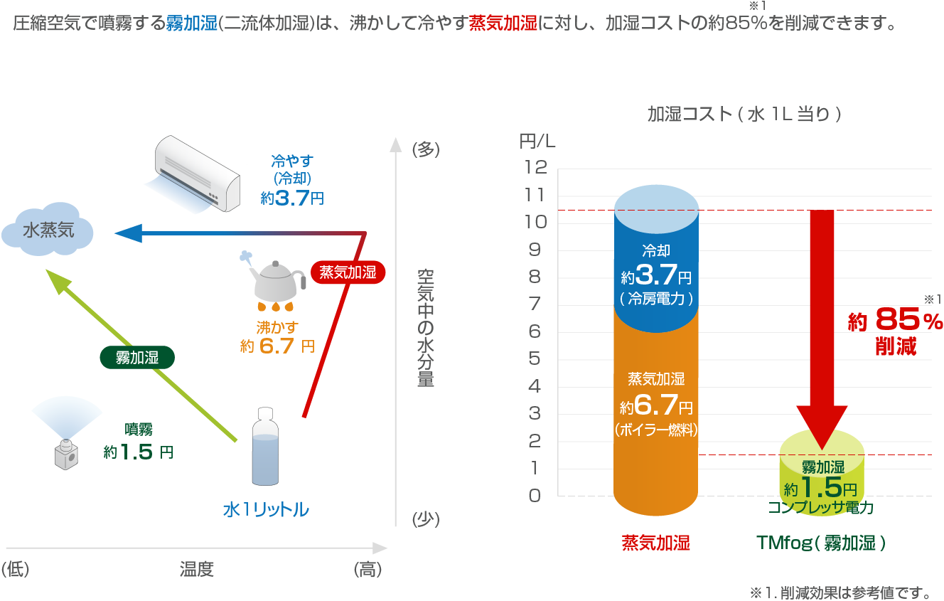 加湿に必要なコストを大幅に削減可能