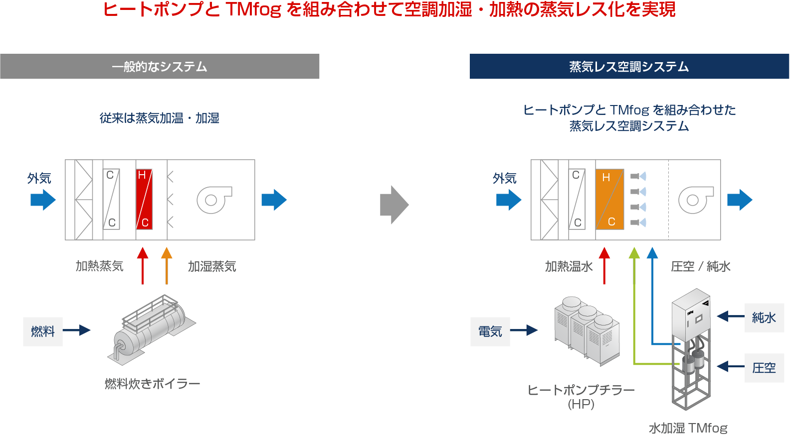 空調に使われるボイラーの置き換えが可能