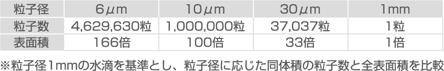 水滴径の比較