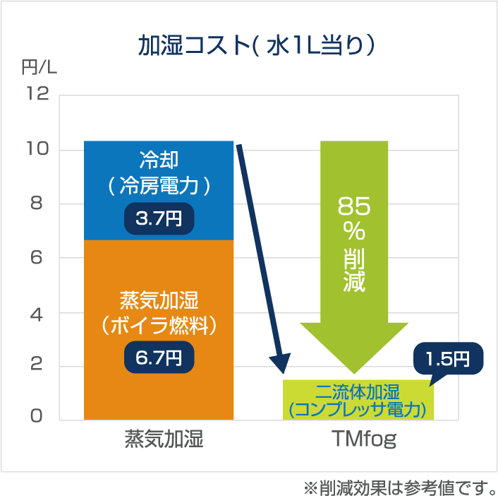加湿コスト( 水1L当り)