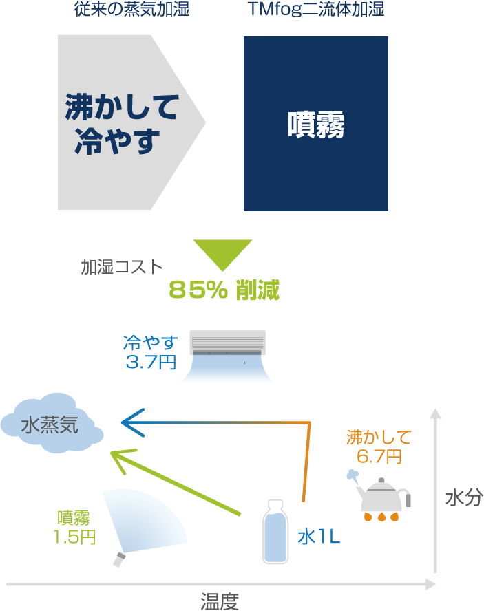 二流体加湿の導入効果