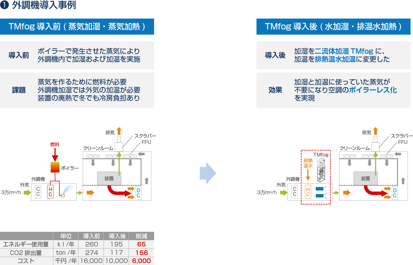 二流体加湿器 (TMfog)