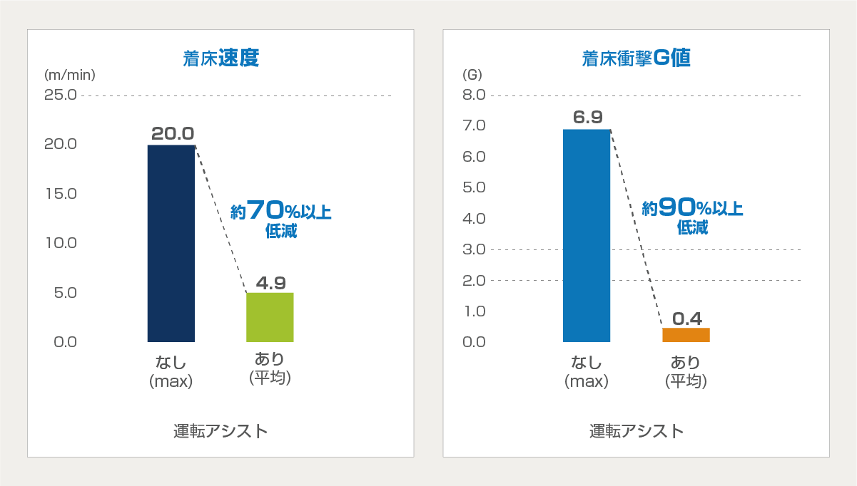 運転アシストシステム導入による着床速度とG値への効果