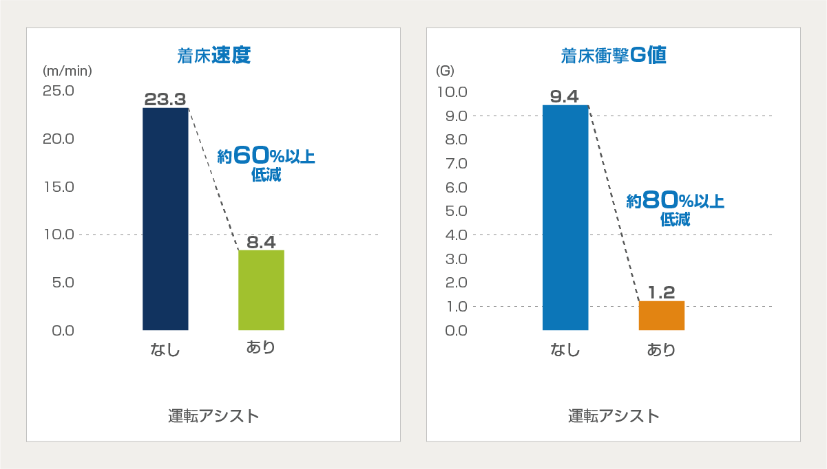 運転アシストシステム導入による着床速度とG値への効果