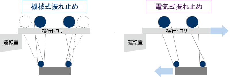 機械式振れ止めとの比較