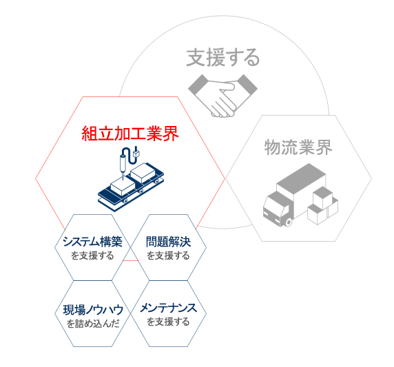 オートメーションシステム～自動車・機械・半導体業界向け～概要図