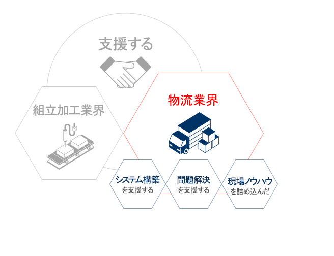 物流業界向けシステム概要図