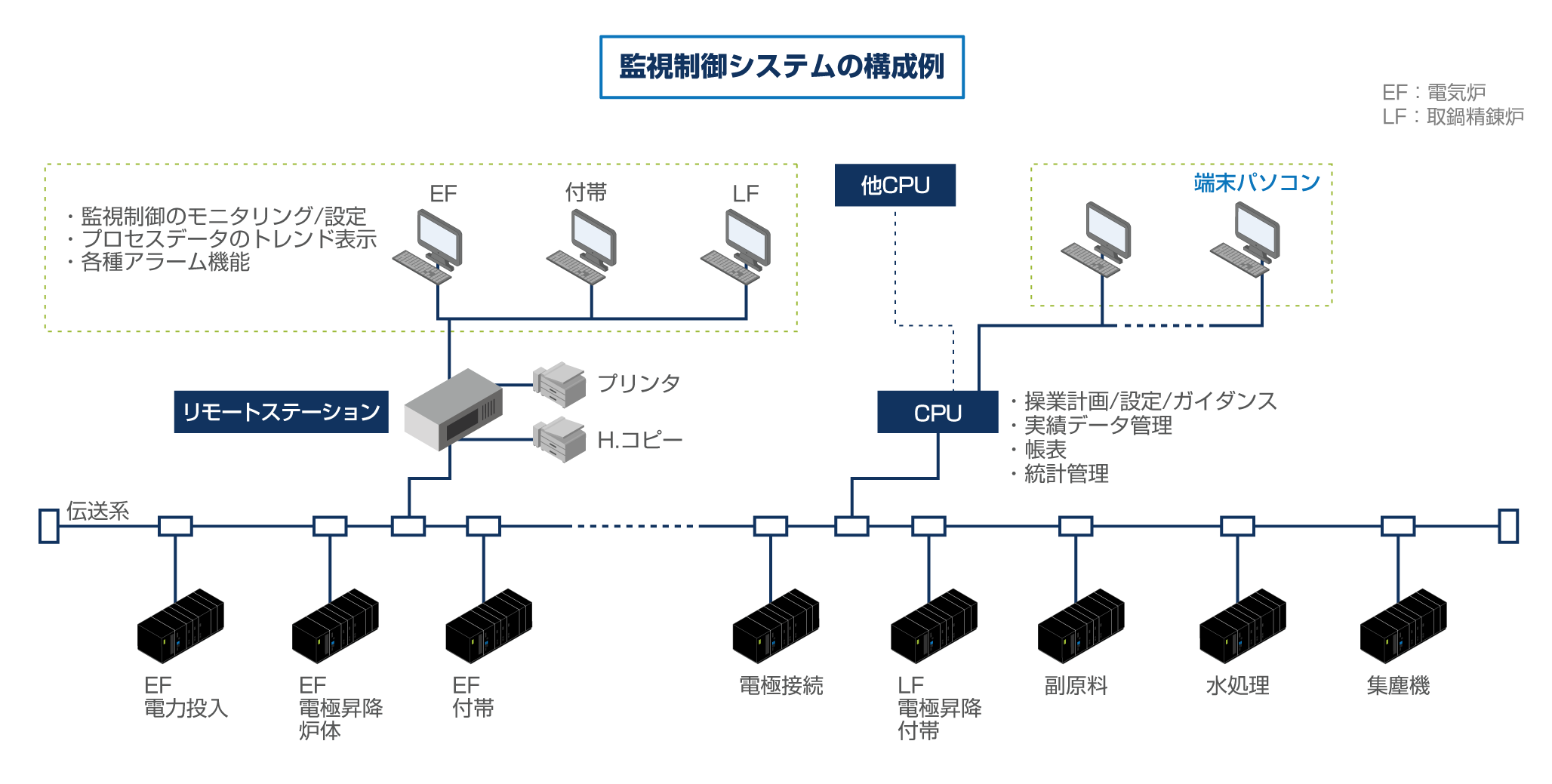 監視制御システムの構成例