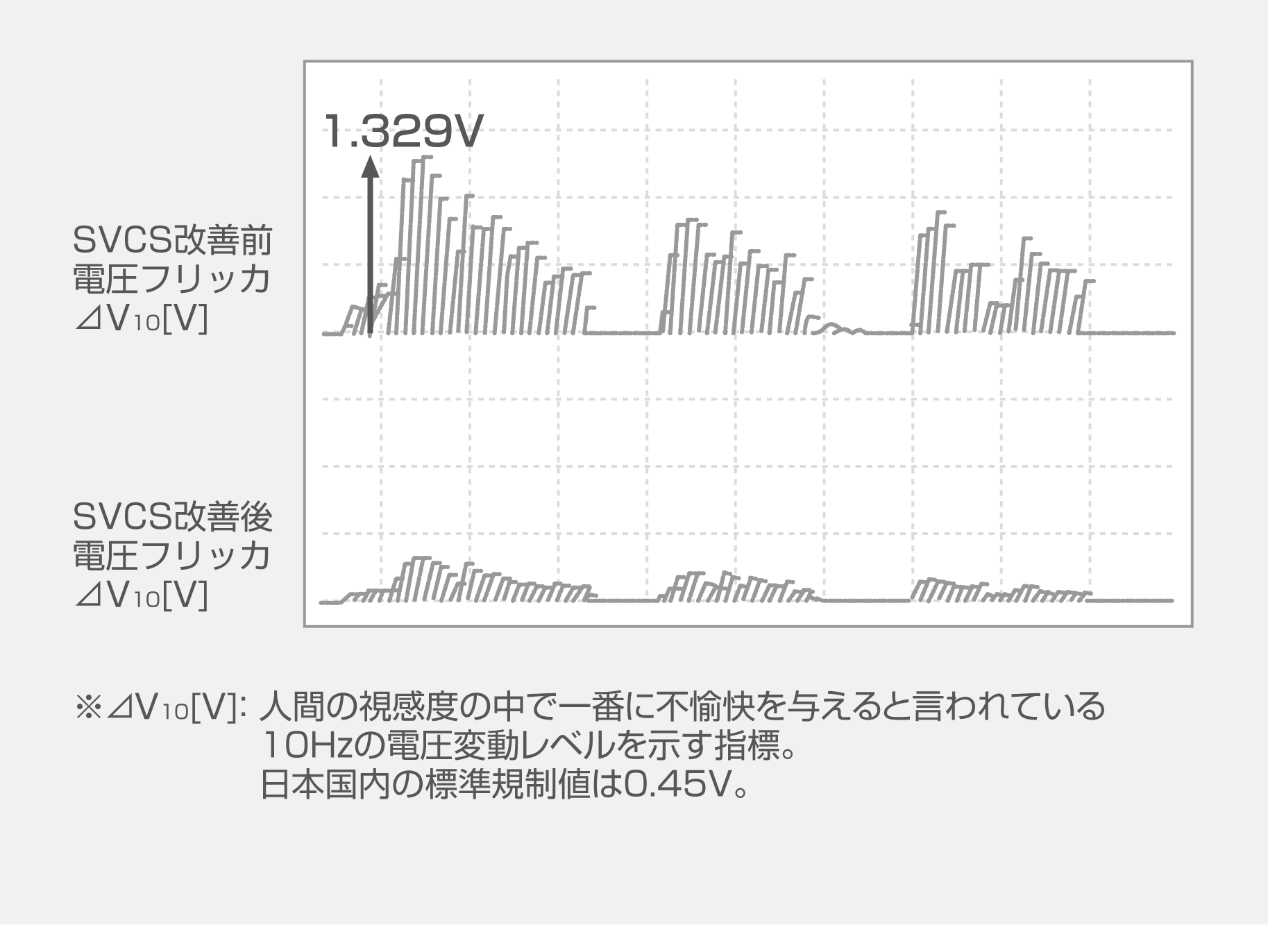 電圧フリッカ改善率70%を達成