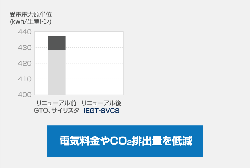 電気料金やCO2排出量を低減