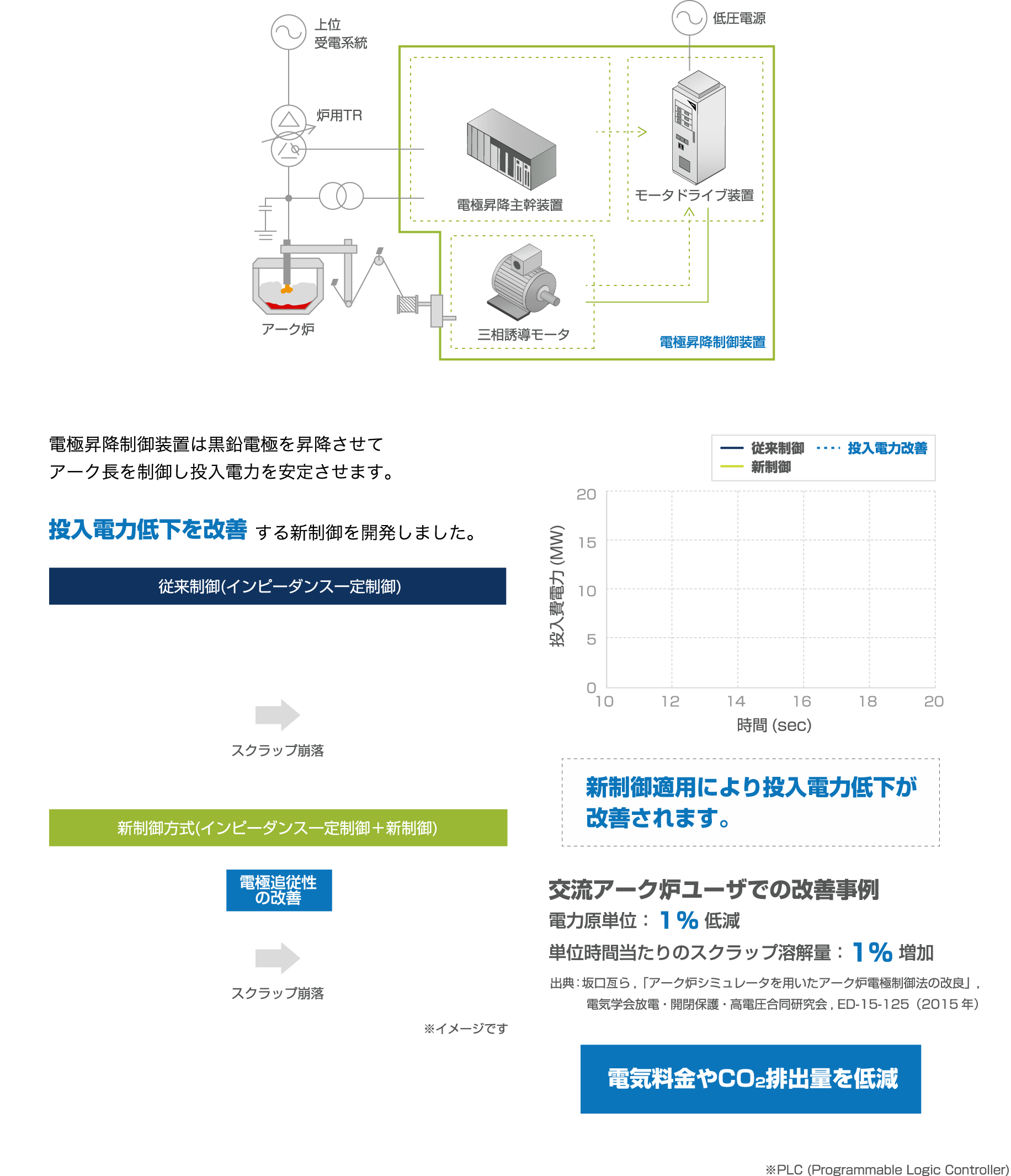 PLCソフトの制御方式改善による効果事例