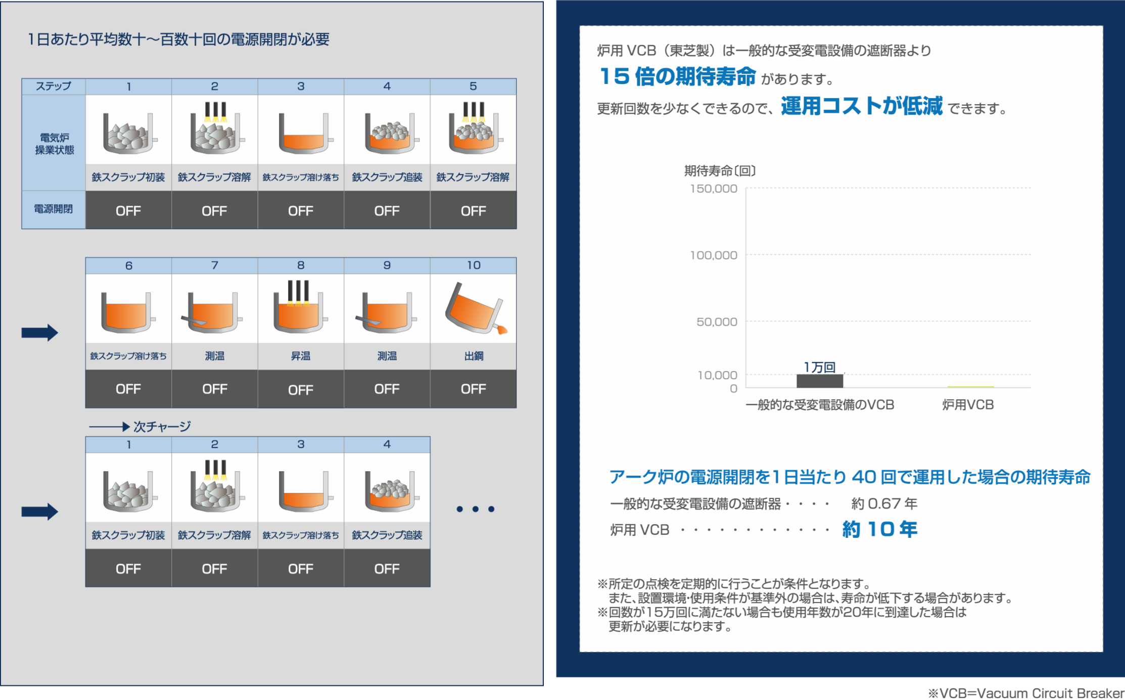 長寿命遮断器