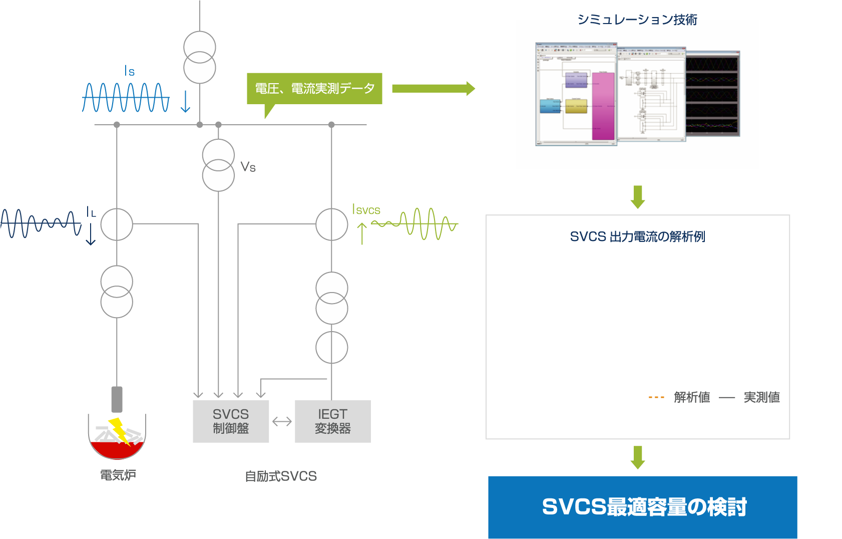- フリッカ抑制装置(自励式SVCS)におけるシミュレーション技術 -