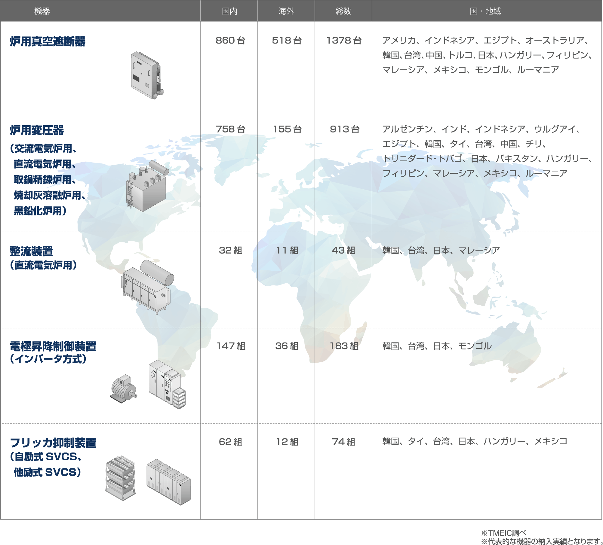 電気炉用電気品 納入実績