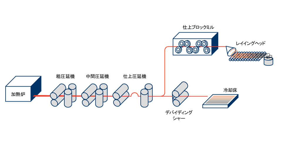 線材・棒鋼設備