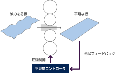 平坦度制御