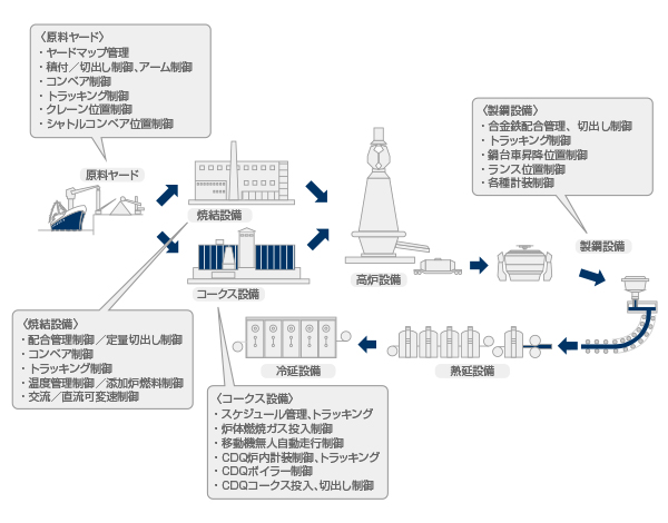鉄鋼プラントの流れ