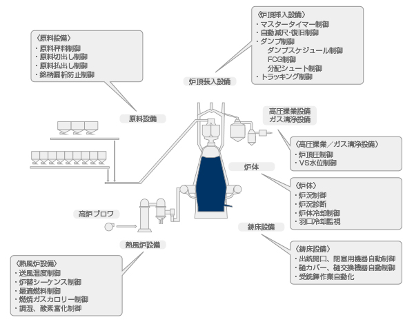 高炉プラント