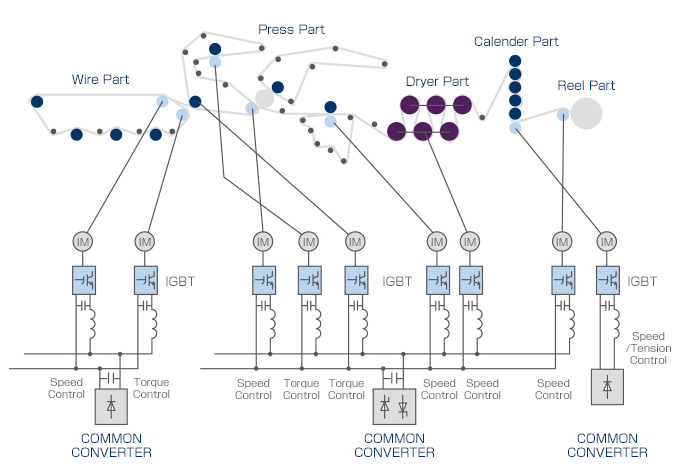 大型セクショナル抄紙機の駆動システム構成例（ACドライブ）