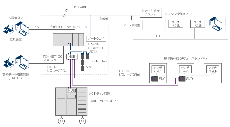 大型セクショナル抄紙機の駆動システム構成例（ACドライブ）
